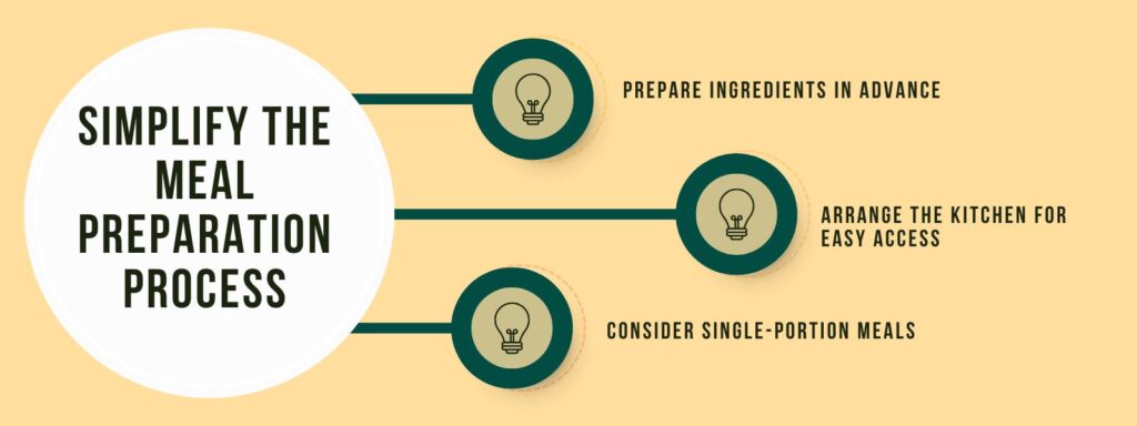 infographic that says 'Simplify the Meal Preparation Process, Prepare Ingredients in Advance, Arrange the Kitchen for Easy Access, Consider Single-Portion Meals'